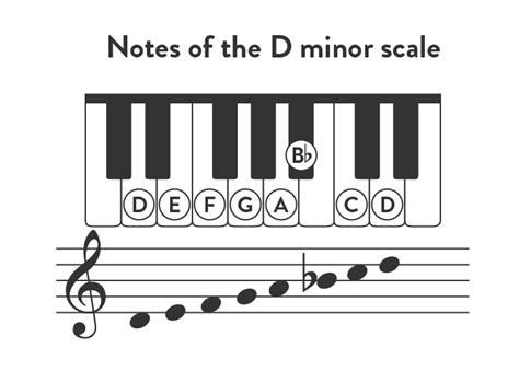 Playing The D Minor Scale Piano Tutorial With Video