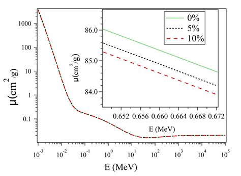 The Mass Attenuation Coefficients As Calculated By The Xcom Program For Download Scientific