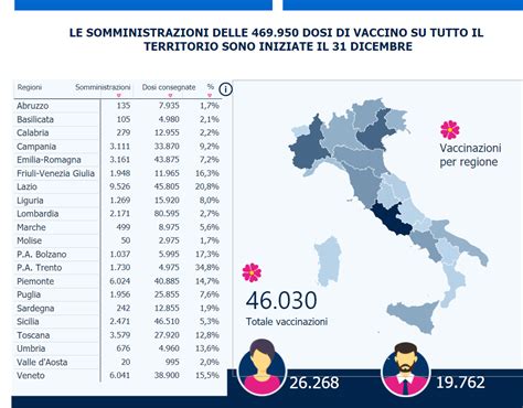 Vaccino Anti Covid In Lombardia Solo Il 2 7 Di Dosi Effettuate