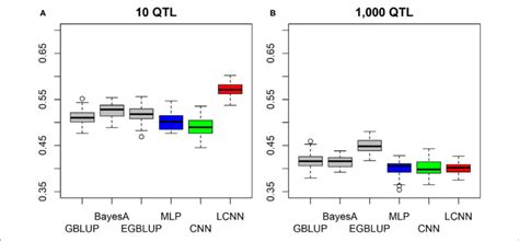 | Predictive ability of different methods for genomic prediction for a ... 
