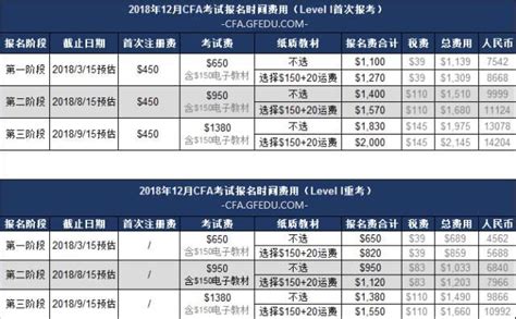 2018年12月cfa考試第一階報名起始時間，這次不能再錯過了！ 每日頭條