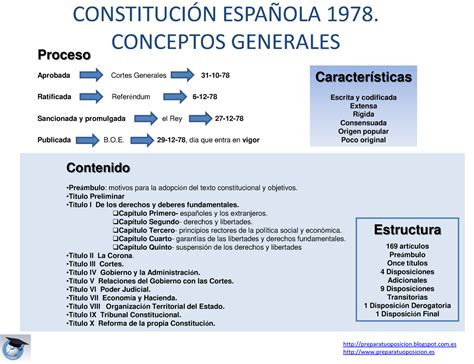 Pdf esquemas constitucion espaola CONSTITUCIÓN ESPAÑOLA 1978