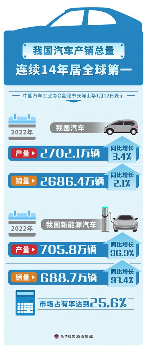 图表：我国汽车产销总量连续14年居全球第一数据说中国政府网