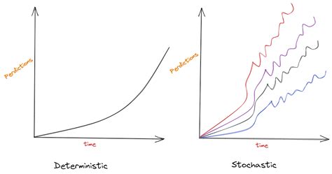 Deterministic Vs Stochastic Machine Learning Ai Mysteries