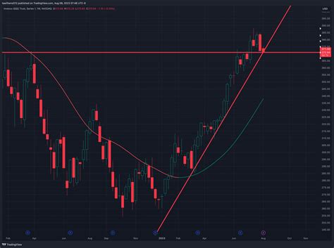 NASDAQ QQQ Chart Image By PutBoyzEnt TradingView