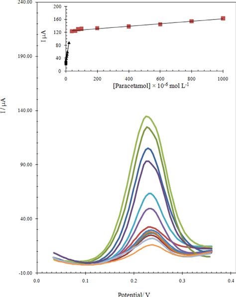 Swv Curves Of Different Concentrations Of Pct In 01 Moll Pbs Ph 7 Download Scientific