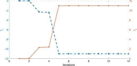 Iterative Curves Of The Objective Function Values Obtained By The Sta