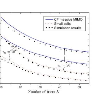 Average Downlink Achievable Rate For Varying Length Of Uplink Training