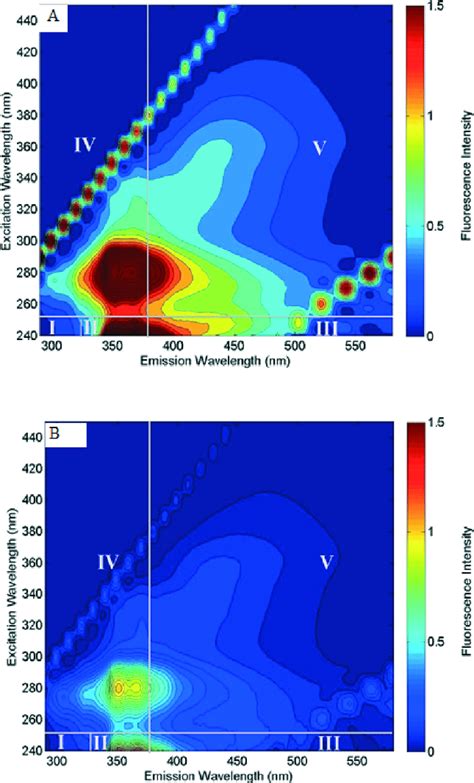 Fluorescence Excitationemission Matrix F Eem Shows Fluorescing Download Scientific Diagram