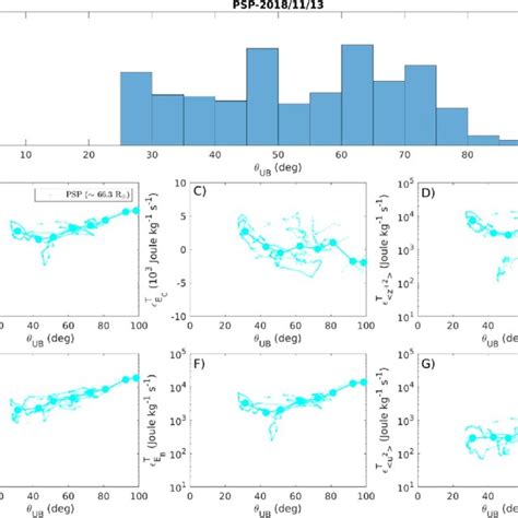 A Histogram Of The Angle Between The Mean Solar Wind Speed And Mean Download Scientific