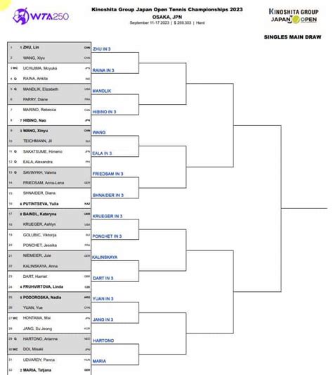 WTA Osaka, First Round Predictions | TradeShark Betfair Tennis Trading