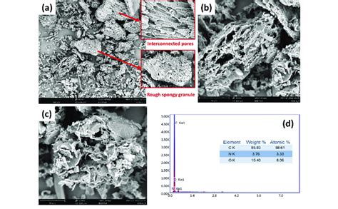 A C Sem Images And D Edx Spectrum With Elemental Composition Of