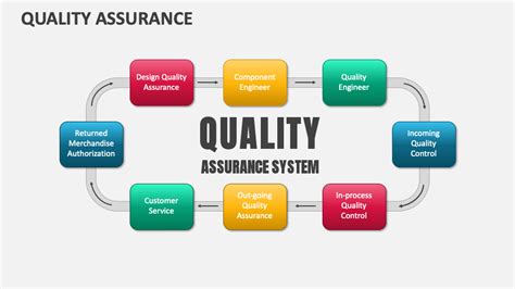 Quality Assurance Powerpoint Presentation Slides Ppt Template