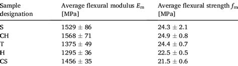 Average Values For Flexural Modulus And Strength For The Different