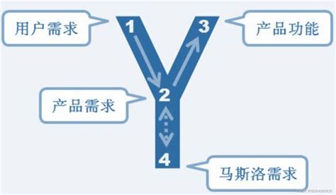 需求分析用户体验设计 业务需求 用户需求 产品需求解决方案需求需求分析中用户希望功能皮肤 Csdn博客