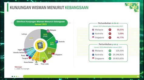 InfoPublik Jumlah Kunjungan Wisman Ke Indonesia Januari 2023 Capai