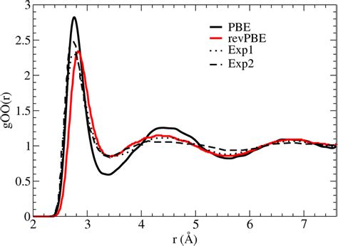 O O Radial Distribution Functions Rdf Of Liquid Water For Aimds In