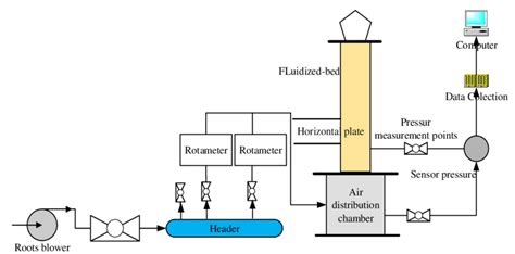 Schematic Diagram Of The Fluidized Bed Download Scientific Diagram