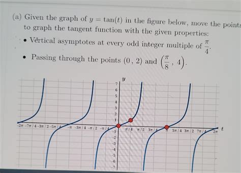 Solved A Given The Graph Of Y Tant In The Figure