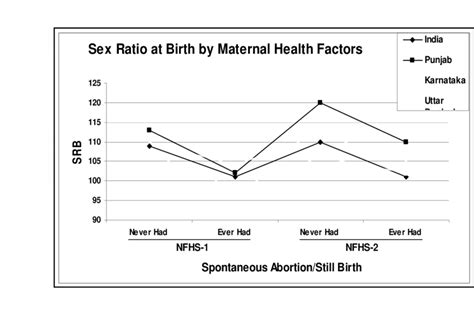 Sex Ratio At Birth By Maternal Health Factors India And States Nfhs 1