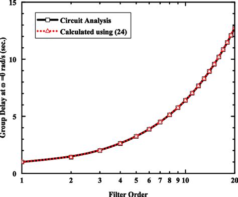 Comparison Between The Group Delay Found From The Circuit Analysis And