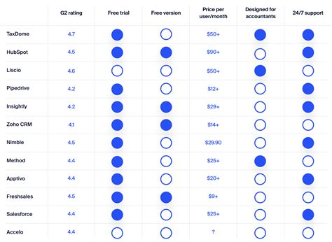 12 best CRMs for Accountants, Bookkeepers and Tax Professionals in 2025