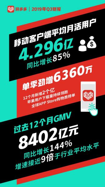 拼多多q3财报：营收增长123至75139亿元 年活跃买家数单季净增5310万云南信息报