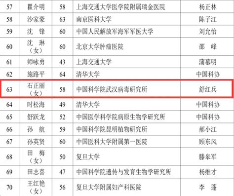 中国科学院和中国工程院院士候选人公布，卢煜明、颜宁、石正丽在列