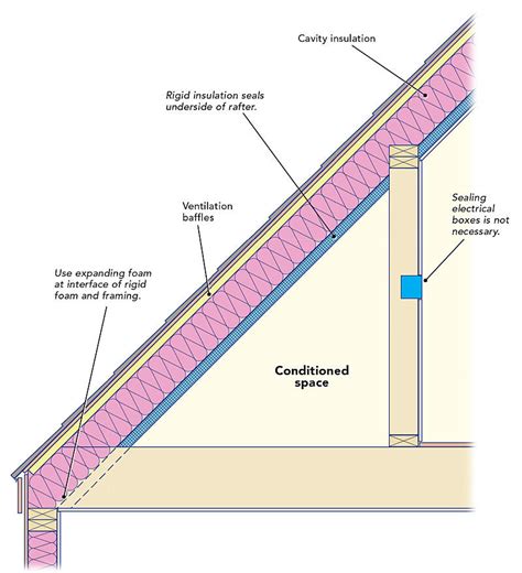 How To Insulate Cathedral Ceilings Step By Step Guide Ceiling Ideas