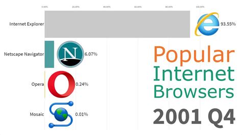 Most Popular Internet Browsers 1996 2019 Youtube