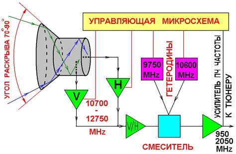 SAT - Теория и практика | Ваше TV - установка спутниковых тарелок ...