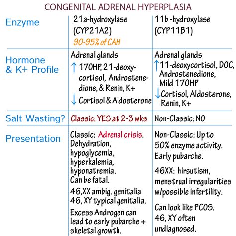 Clinical Pathology Glossary Congenital Adrenal Hyperplasia Ditki