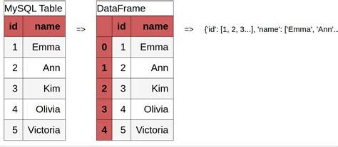 Pandas Write Dataframe To Database Table Infoupdate Org