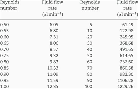 Different Reynolds Number Values With Corresponding Volume Flow Rates