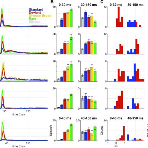 Optogenetic Suppression Of Pv Neurons Increases Responses Of Pyramidal