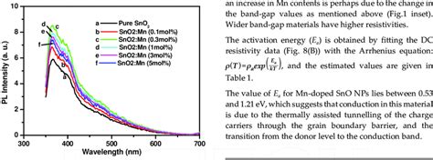 Pl Emission Spectra Of Pure And Mn Doped Sno2 Nanoparticles At