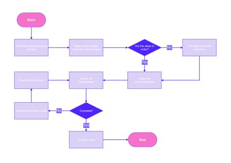 7 Ideas For Creative Flowchart Design