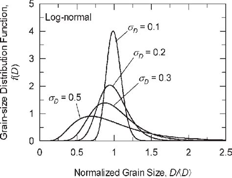 Log Normal Grain Size Distribution Function With Different Geometric