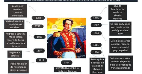 INFORMATICA SIGLO XX LINEA DE TIEMPO SIMÓN BOLÍVAR