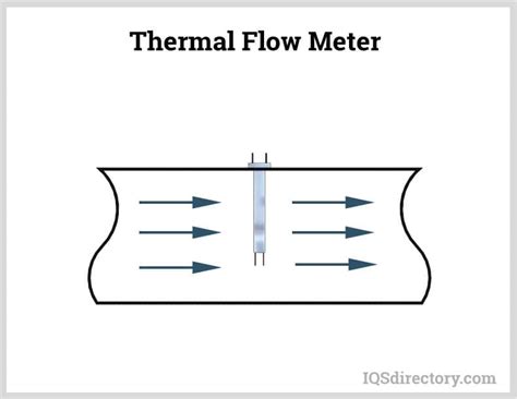 Mass Flow Meter What Is It How It Works Types Accuracy