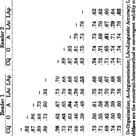 Milltitrait Multimethod Correlation Matrix For Five Scales And Three