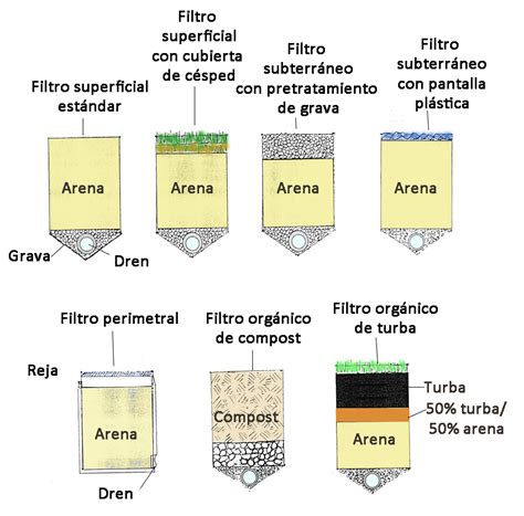 Componentes De Los Filtros De Arena Sud Sostenible