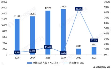 疫情冲击下，2020年全年出境旅游人数为2033 4万人次 财富中国网