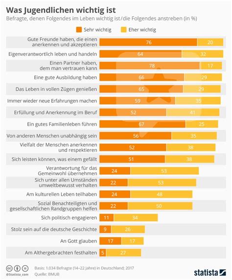 Infografik Was Jugendlichen Wichtig Ist Insight