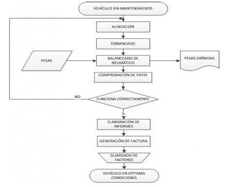 Diagramas De Flujo De Mantenimiento Preventivo Diagramas De Flujo 25480 Hot Sex Picture