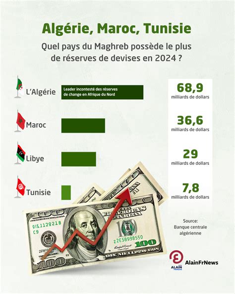 Algérie Maroc Tunisie Quel pays du Maghreb possède le plus de