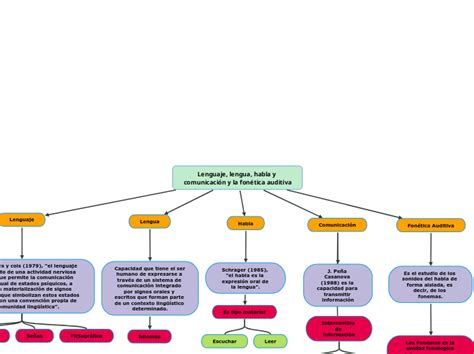 Lenguaje Lengua Habla Y Comun Mindmap Voorbeeld