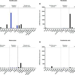 Gene Expression Profiles Of Proinflammatory Cytokines Regulatory