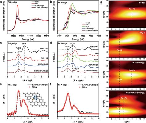 Synchrotron XAFS Measurements Of Catalysts A XANES And C FT EXAFS