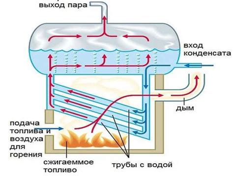 Паровое отопление: плюсы, минусы, устройство